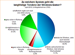Umfrage-Auswertung: Zu welchem System geht die langfristige Tendenz der Windows-Gamer?